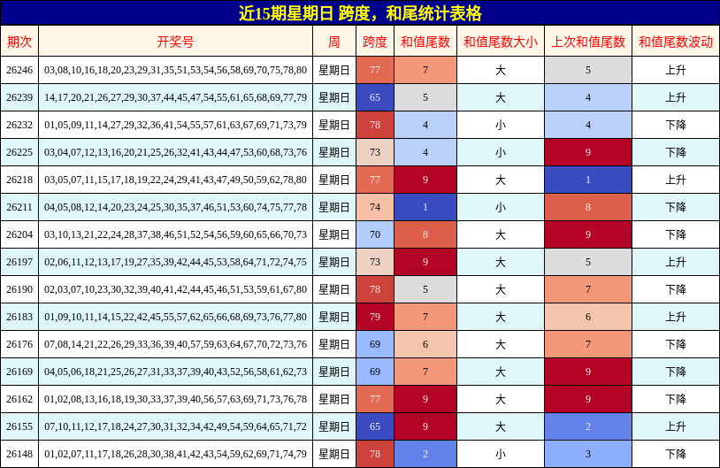 近15期星期日 跨度,和尾统计表格