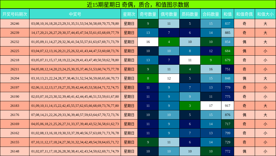 近15期星期日 奇偶,质合,和值图示数据