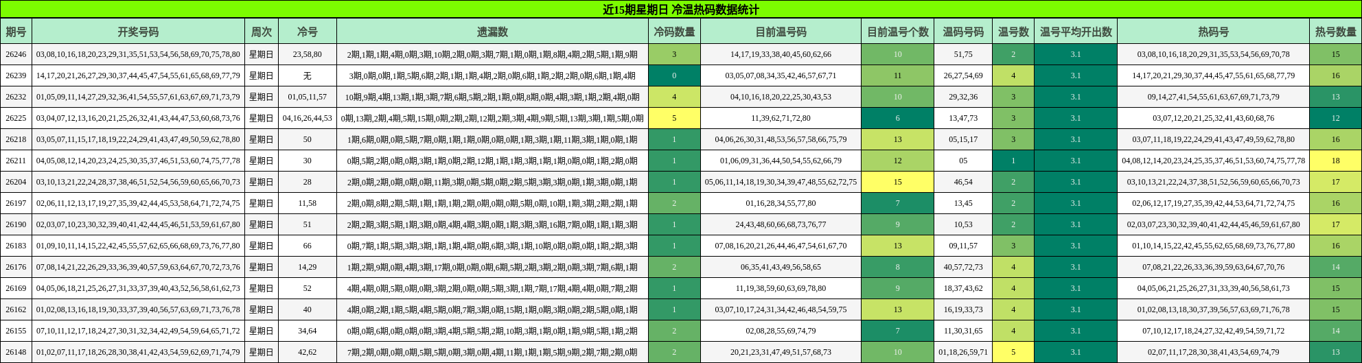 冷温热码分析