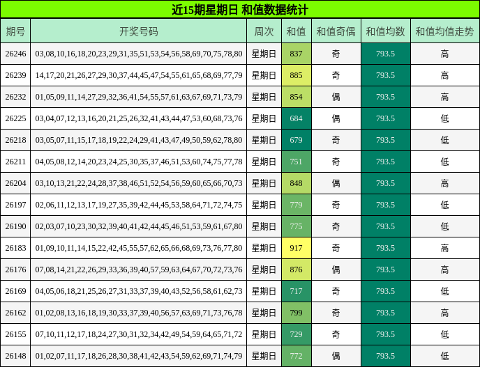 和值分析