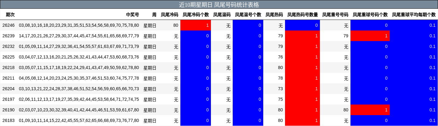 近10期星期日 凤尾号码统计表格