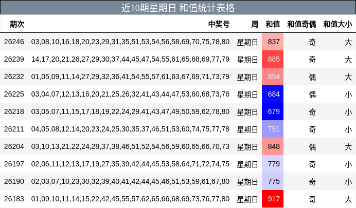 近10期星期日 和值统计表格