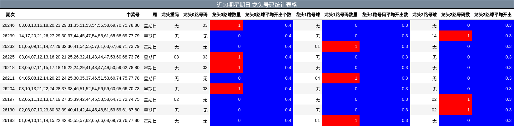 近10期星期日 龙头号码统计表格