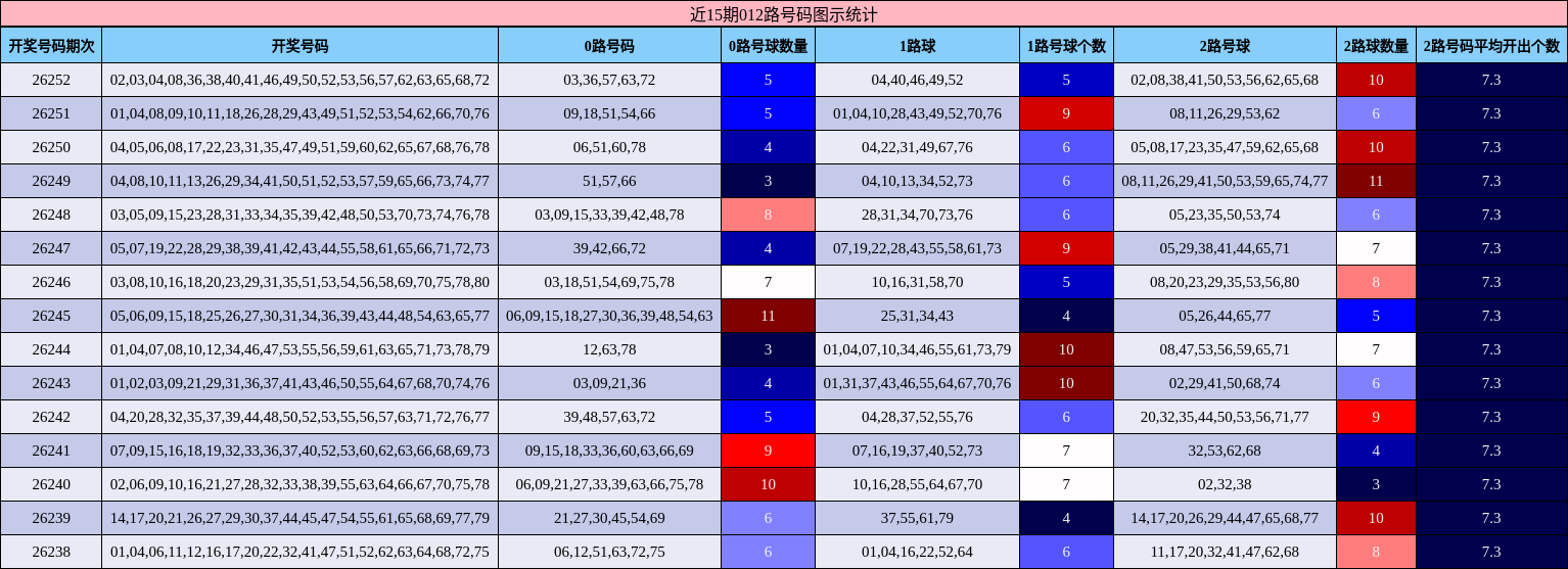 近15期012路号码图示统计