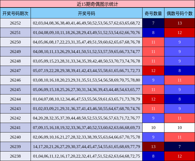 近15期奇偶图示统计