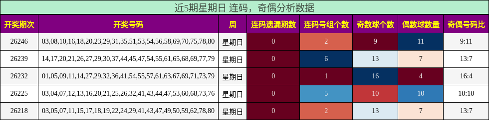 近5期星期日 连码，奇偶分析数据