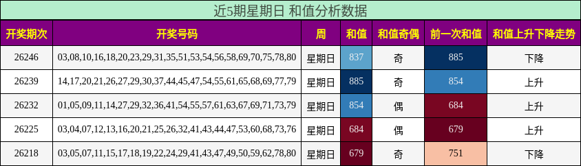 近5期星期日 和值分析数据