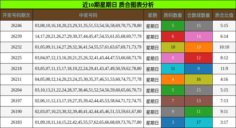 近10期星期日 质合图表分析