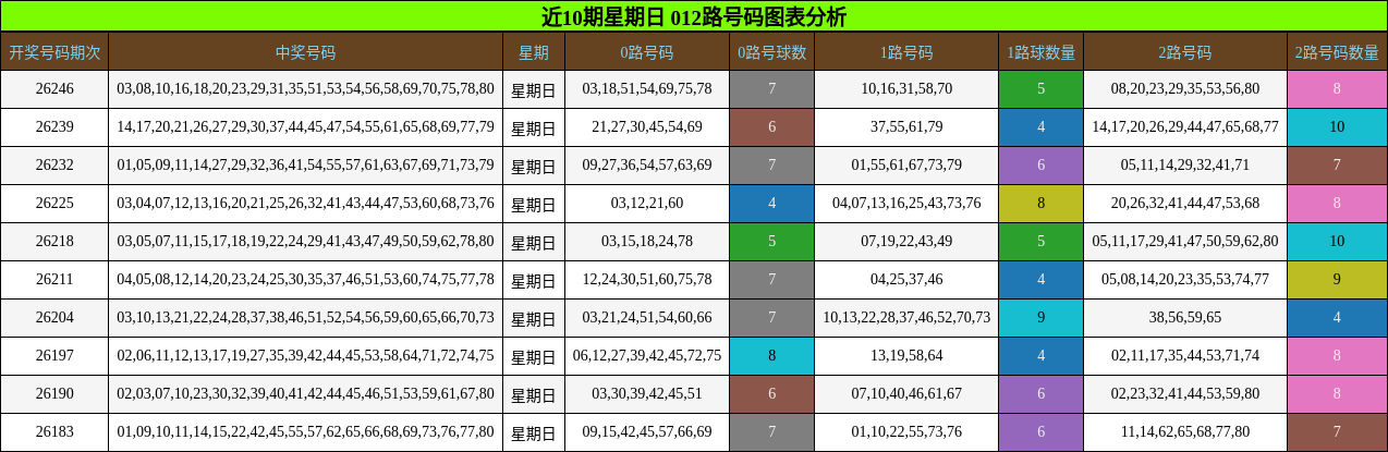 近10期星期日 012路号码图表分析