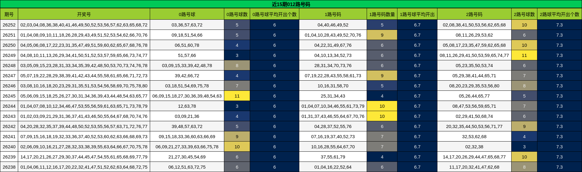 近15期012路号码