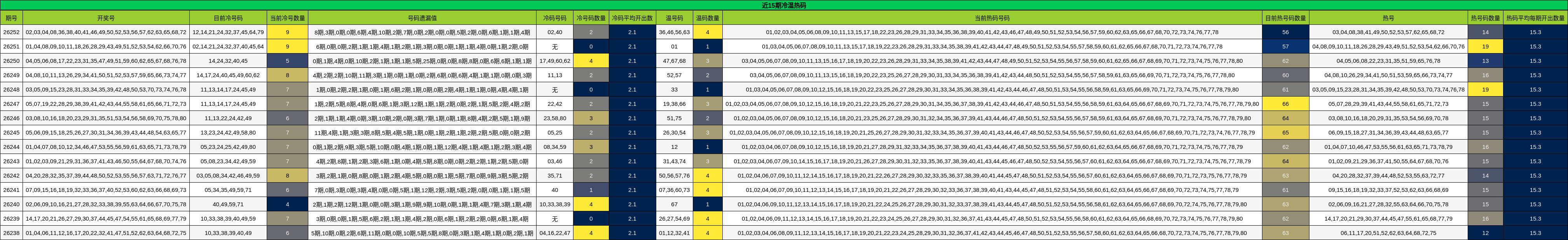 近15期冷温热码