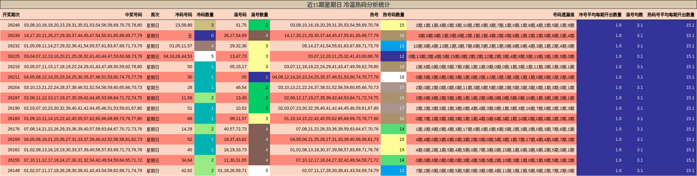 近15期星期日 冷温热码分析统计
