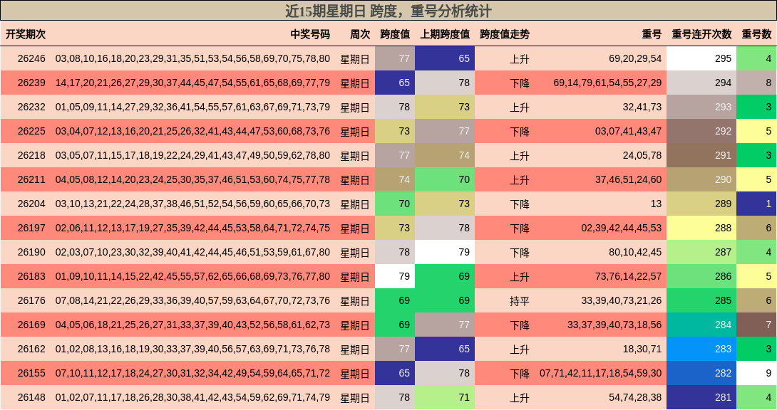 近15期星期日 跨度,重号分析统计