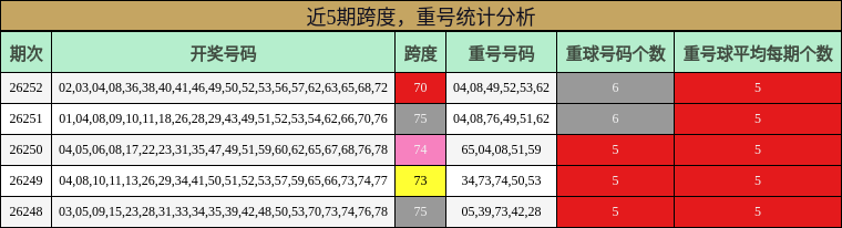 跨度分析,重号分析