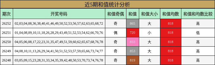 和值分析