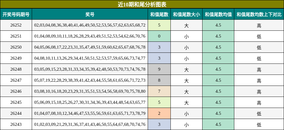 近10期和尾分析图表