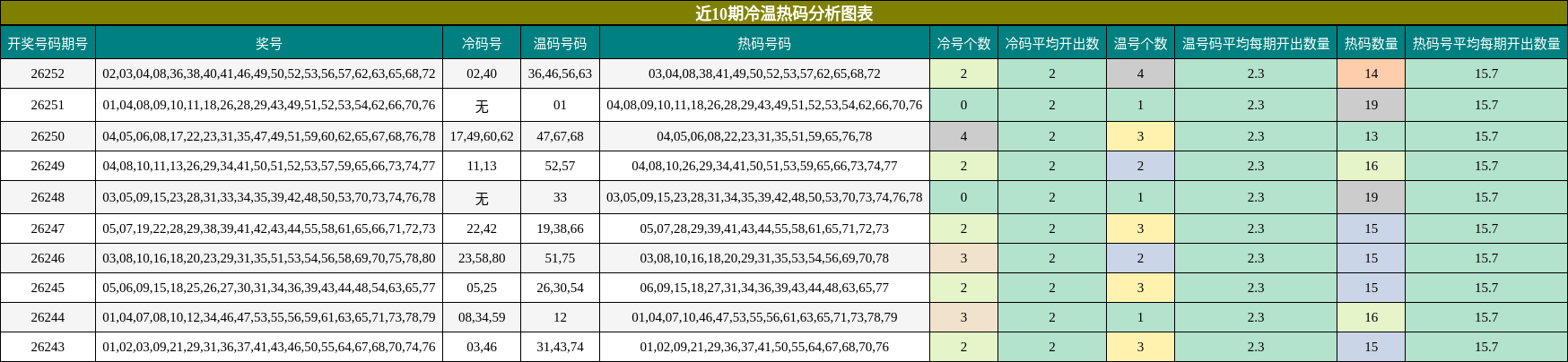 近10期冷温热码分析图表