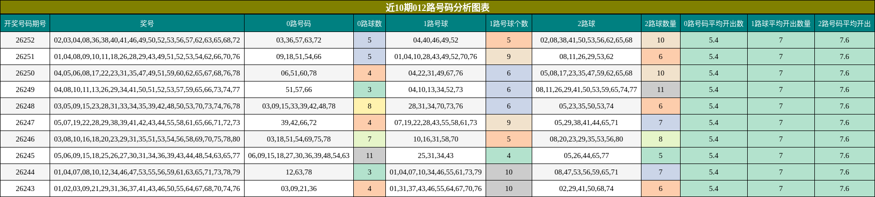 近10期012路号码分析图表