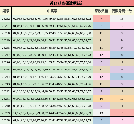 近15期奇偶数据统计