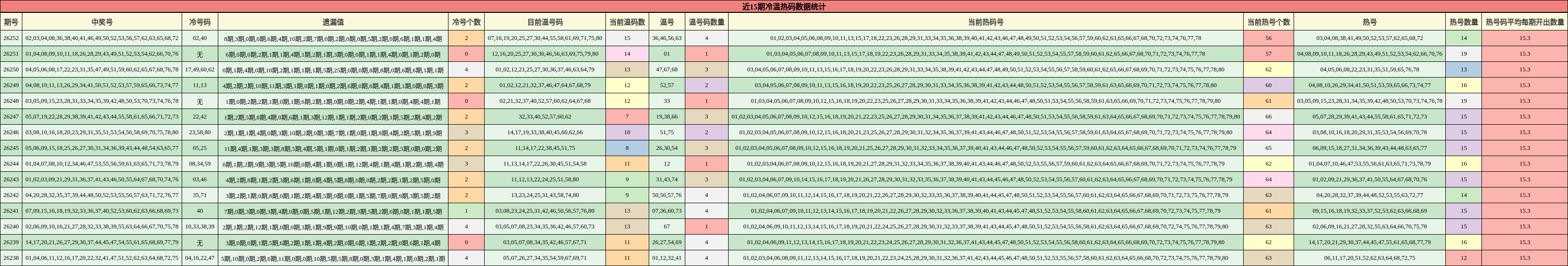 近15期冷温热码数据统计