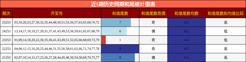 近5期历史同期和尾统计图表