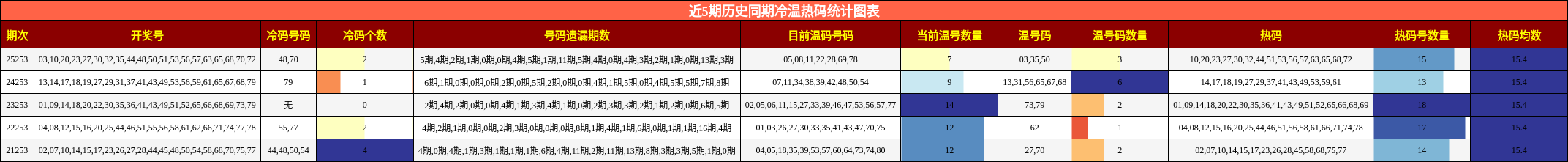 近5期历史同期冷温热码统计图表
