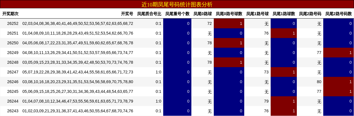 近10期凤尾号码统计图表分析