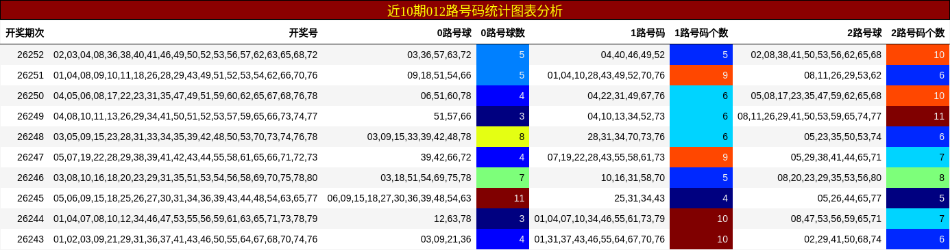 近10期012路号码统计图表分析