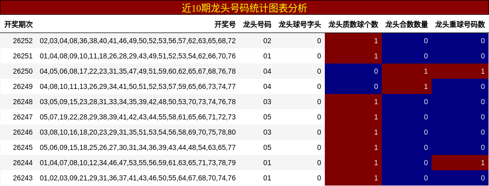 近10期龙头号码统计图表分析