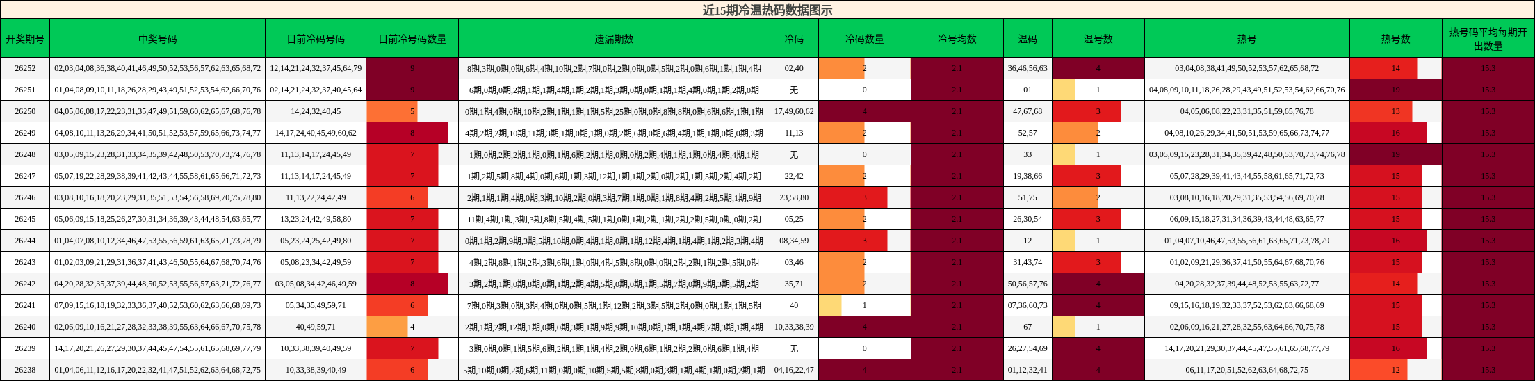 近15期冷温热码数据图示
