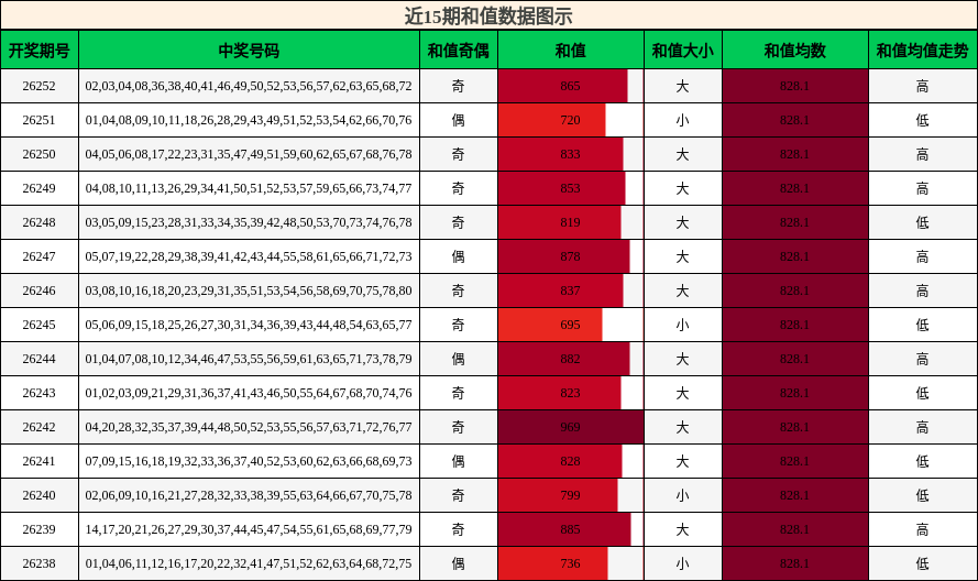 近15期和值数据图示