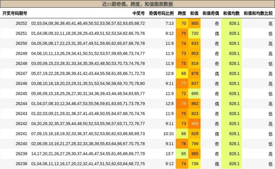 奇偶分析，跨度分析，和值分析