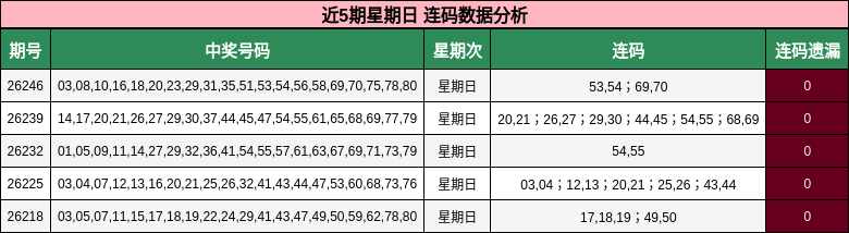 近5期星期日 连码数据分析
