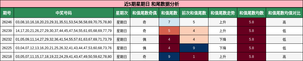 近5期星期日 和尾数据分析