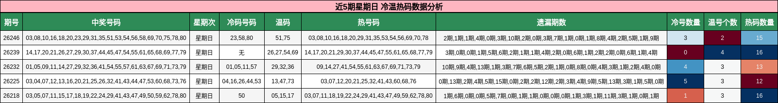 近5期星期日 冷温热码数据分析