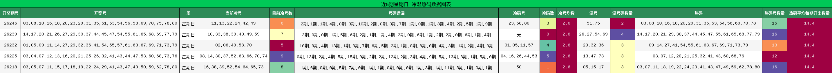 近5期星期日 冷温热码数据图表
