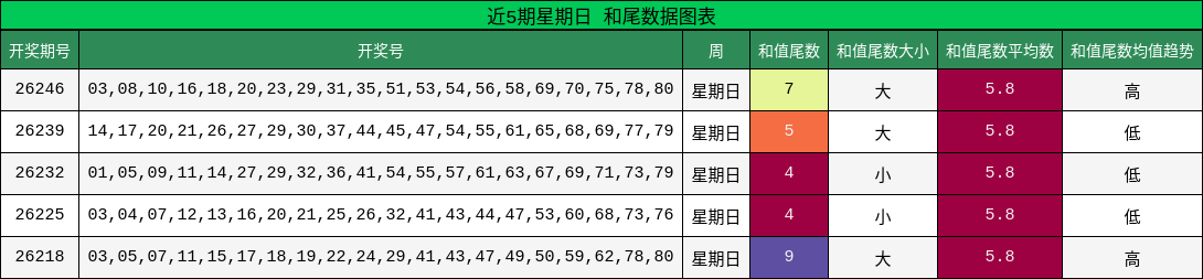 近5期星期日 和尾数据图表