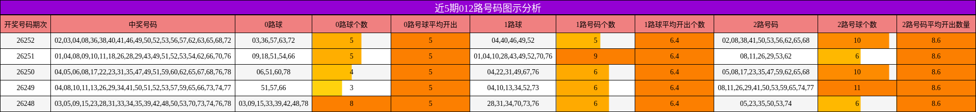 近5期012路号码图示分析