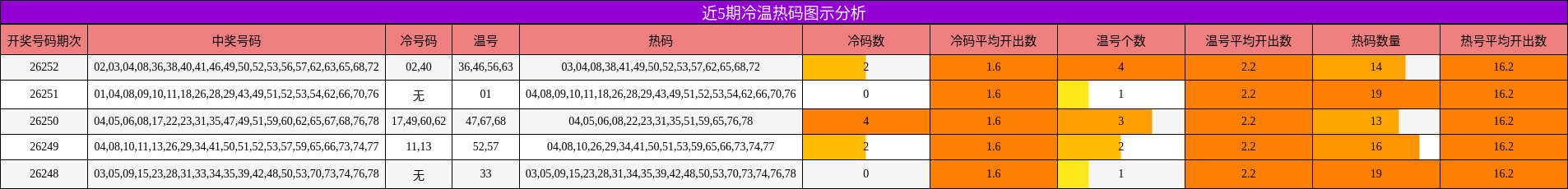 近5期冷温热码图示分析