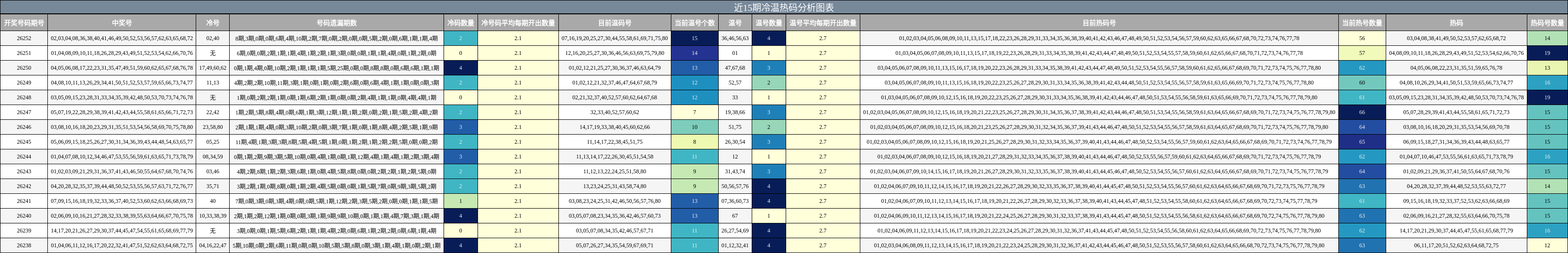 近15期冷温热码分析图表
