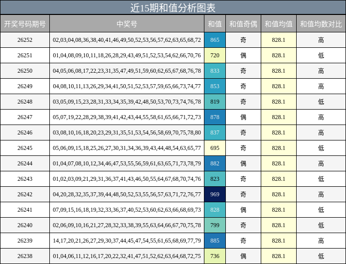 近15期和值分析图表