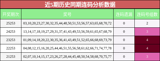 近5期历史同期连码分析数据