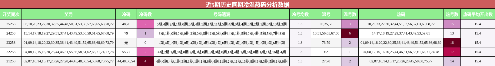 近5期历史同期冷温热码分析数据