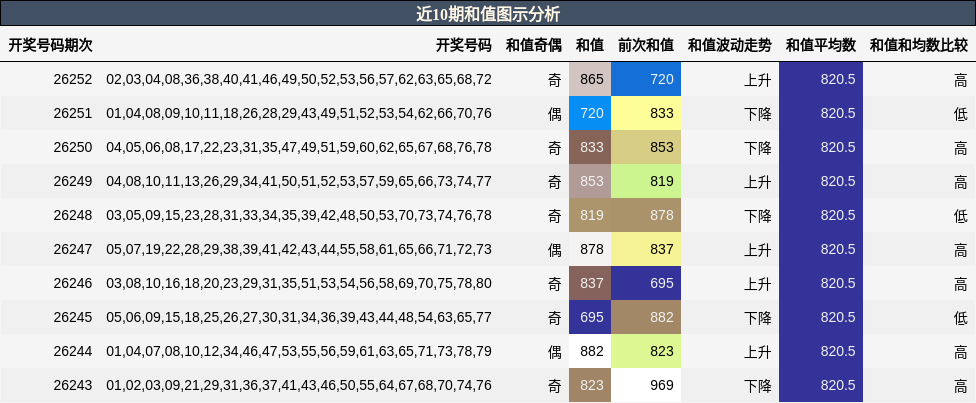 和值分析