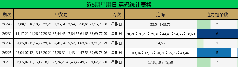 近5期星期日 连码统计表格