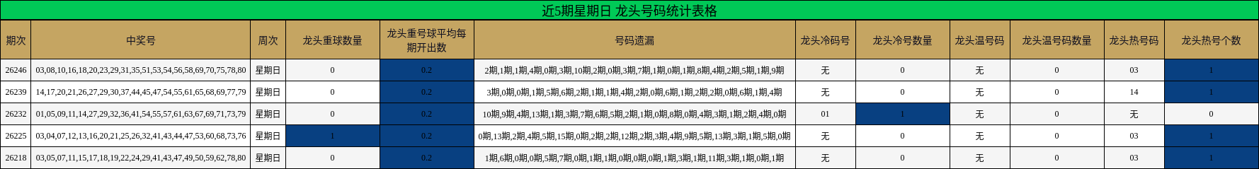 近5期星期日 龙头号码统计表格
