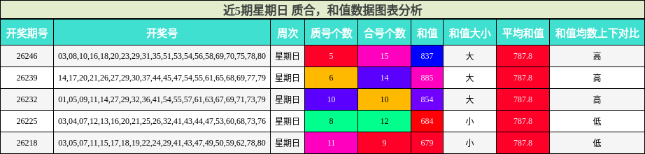 近5期星期日 质合,和值数据图表分析
