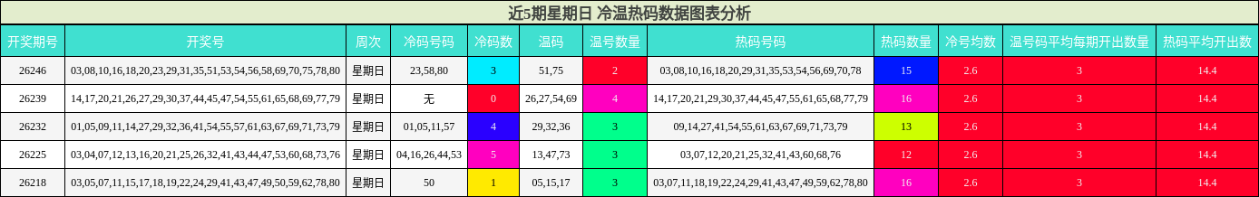 近5期星期日 冷温热码数据图表分析
