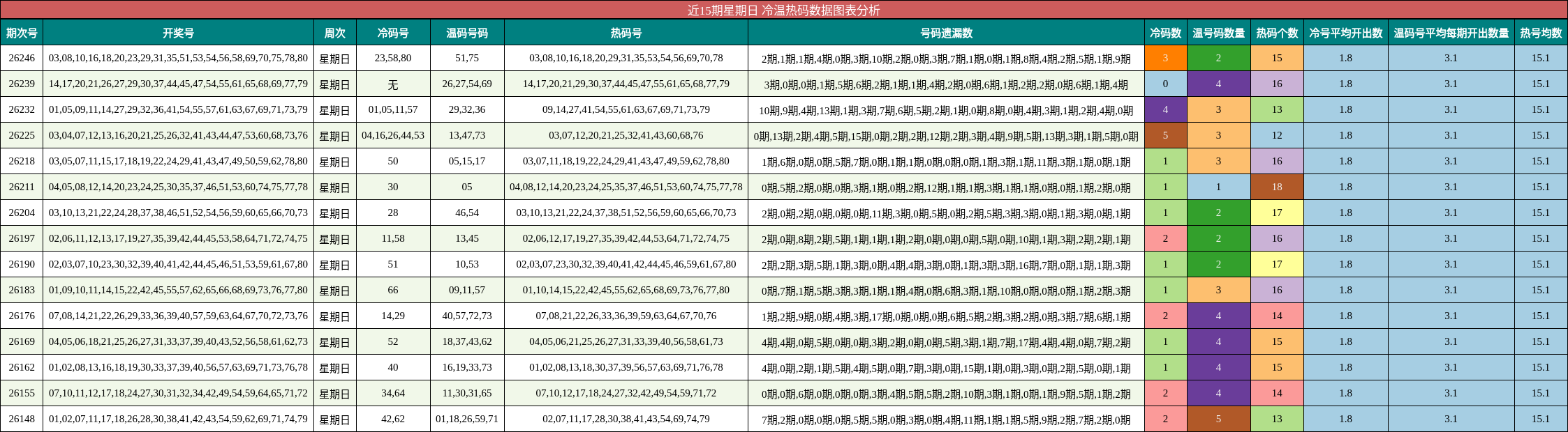 冷温热码分析