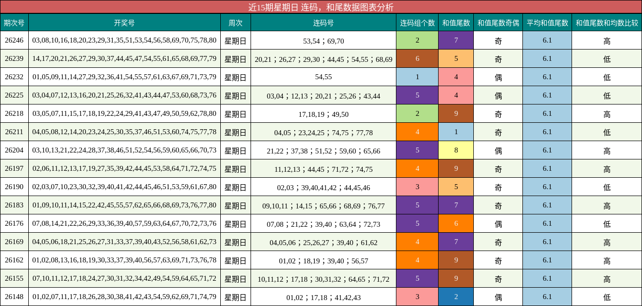 连码分析,和尾分析